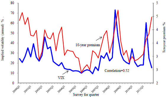CFO-sentiment-VIX