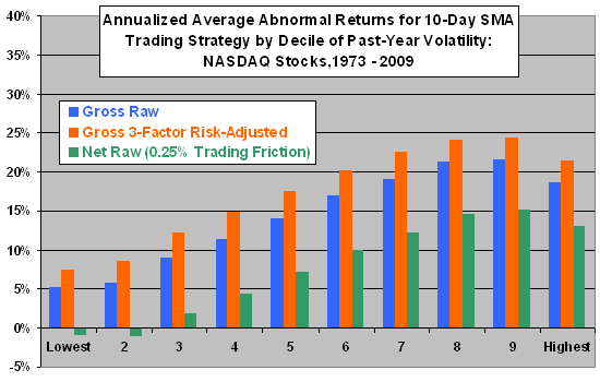 Combining Realized Volatility and Simple Moving Averages