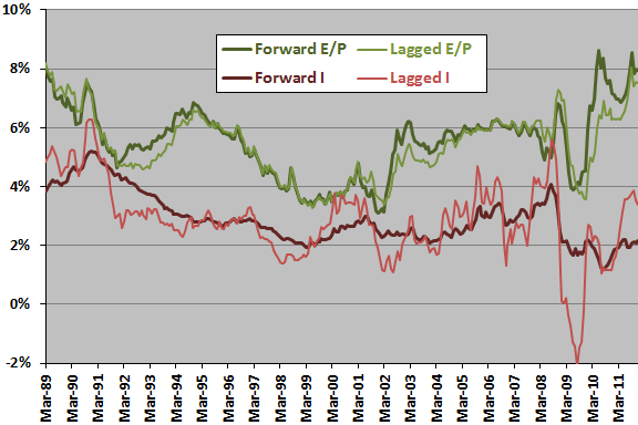 earnings-yield-inflation-rate-gap