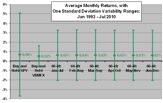 Optimal Months for Semiannual Rebalancing?