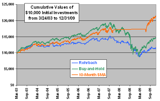 Jim Rohrbach’s Technical Timing Approach