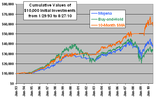 cumulative-values
