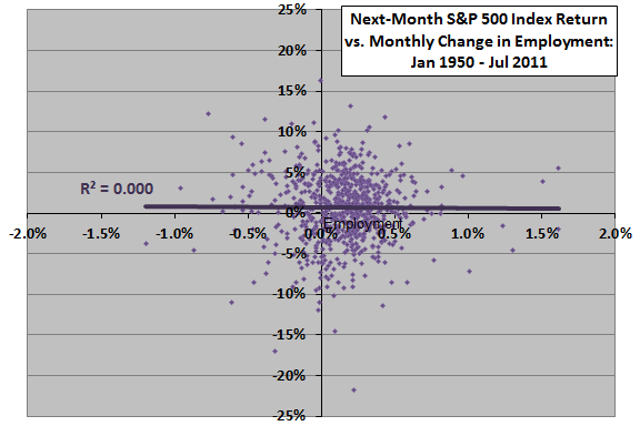 SP500-future-return-vs-employment-change-overall
