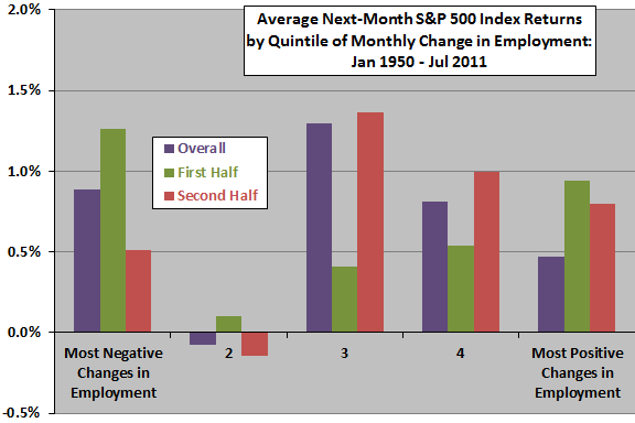 SP500-future-return-vs-employment-change-quintiles