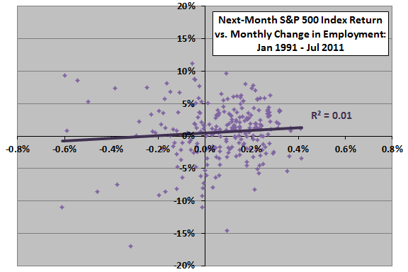 SP500-future-return-vs-employment-change-recent