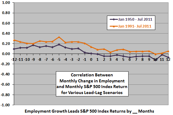 SP500-return-vs-employment-change-leadlag