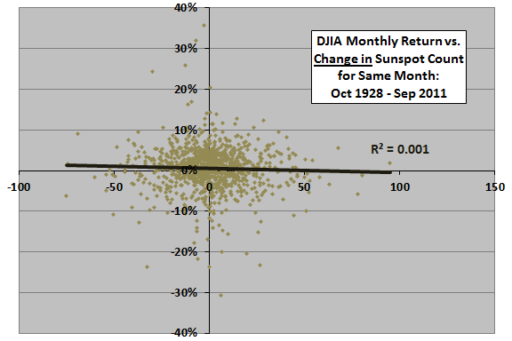change-in-sunspots-DJIA-monthly-scatter