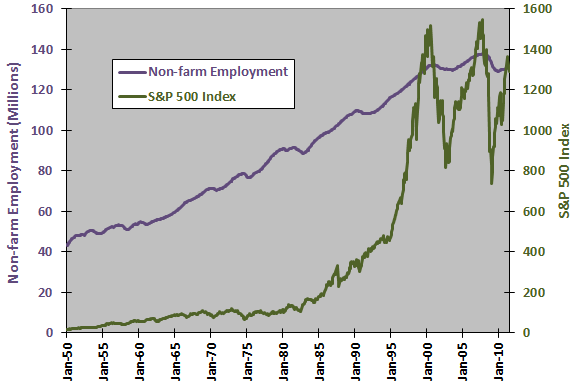 employment-SP500