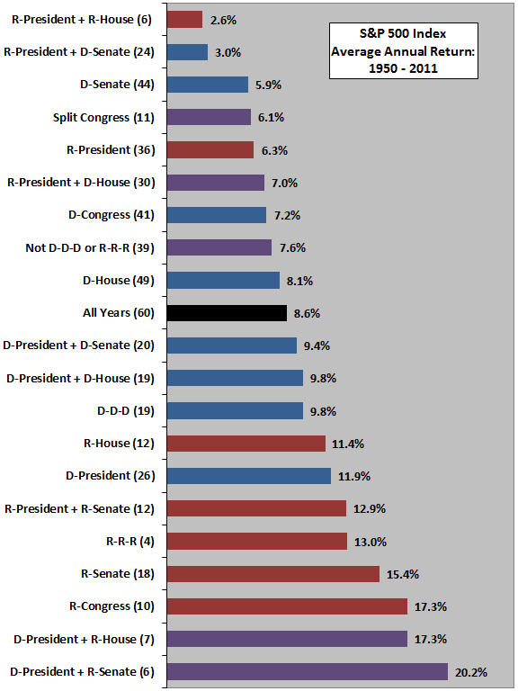 party-in-power-and-stocks