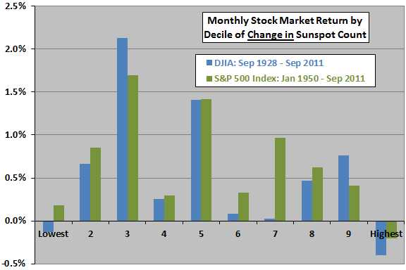 stock-returns-by-sunspot-change-decile