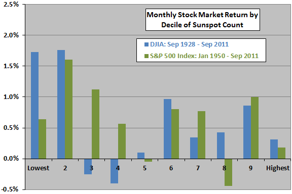stock-returns-by-sunspot-decile