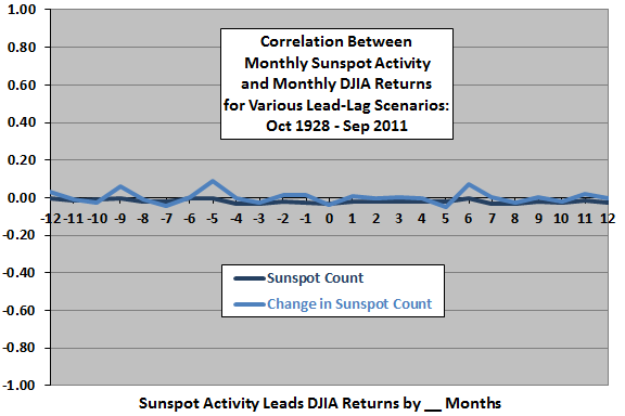 sunspots-DJIA-leadlag