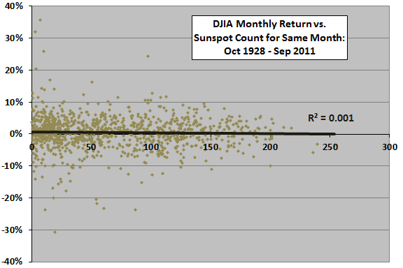 sunspots-DJIA-monthly-scatter