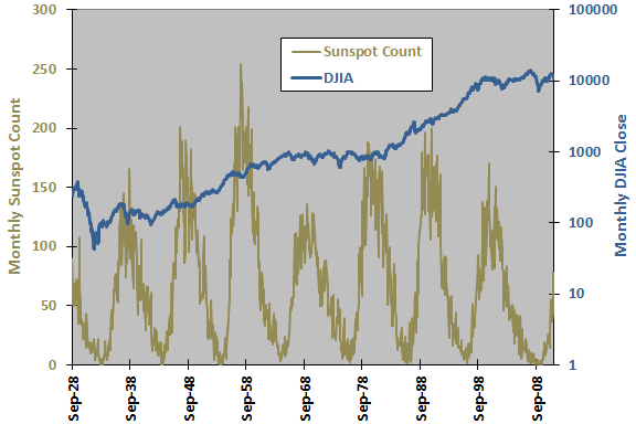 sunspots-DJIA