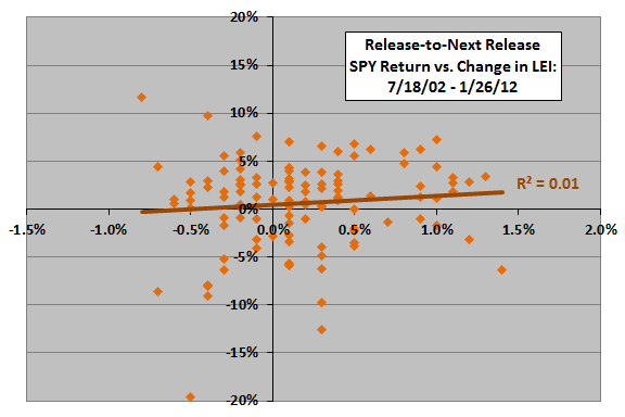 LEI-stocks-as-released-month