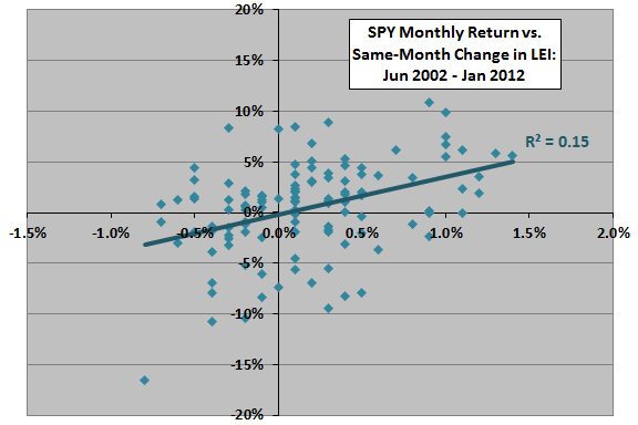 LEI-stocks-calendar-month