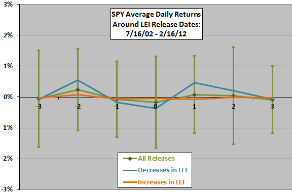 LEI-stocks-event-returns