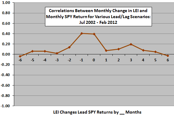 LEI-stocks-leadlag