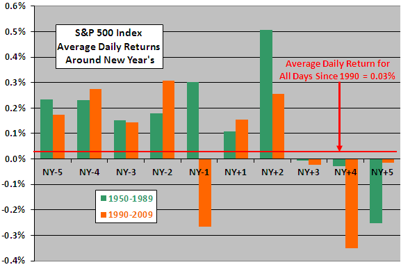 new years subsamples Trading Bolsas: Rally de Santa Claus