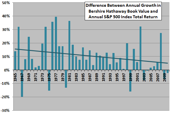 Berkshire-performance-trend