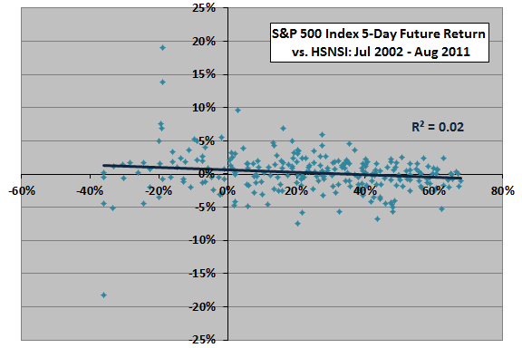 HSNSI-5day-returns