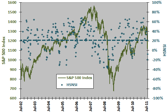 SP500-HSNSI