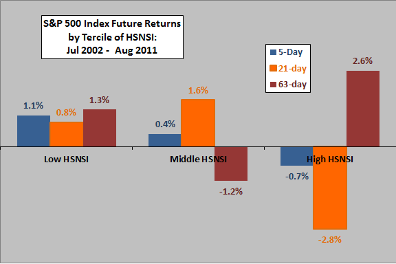 SP500-returns-by-HSNSI-winnowed-tercile