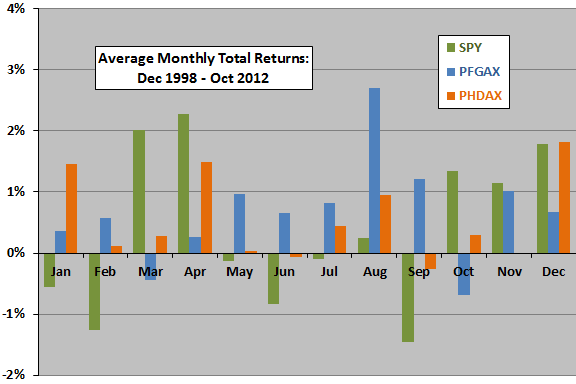 bonds-monthly-returns