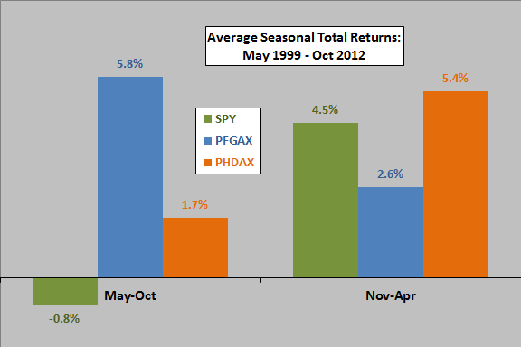 bonds-seasonal-returns