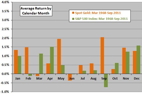 spot-gold-SP500-seasonality