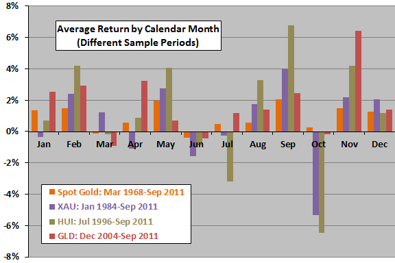 spot-gold-gold-stock-seasonality