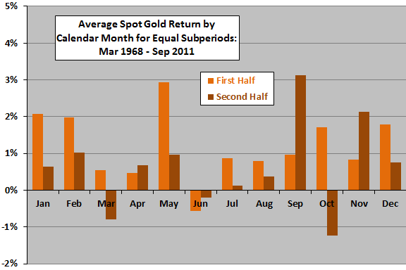 spot-gold-seasonality