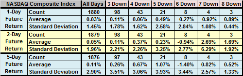 NASDAQ-losing-streaks
