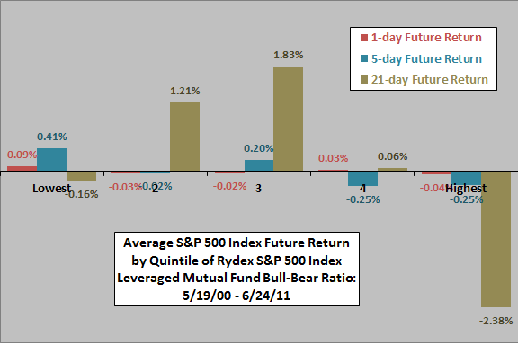 Rydex-MF-bullbear-future-return-quintiles