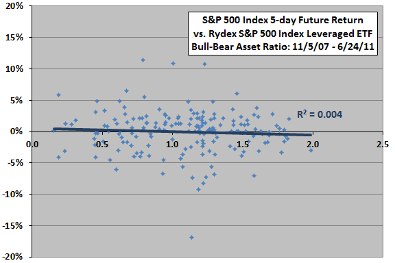 Rydex-bullbear-5day-future-return-scatter