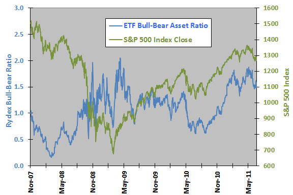 Rydex-bullbear-SP500