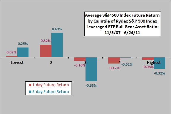 Rydex-bullbear-future-return-quintiles
