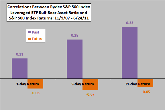 Rydex-bullbear-past-future-return-correlations