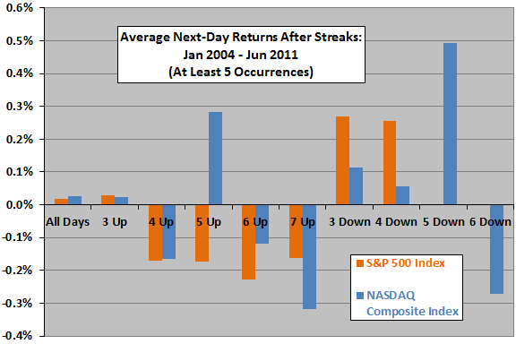 SP500-NASDAQ-day-after-streaks