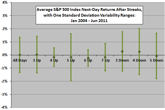 SP500-day-after-streaks