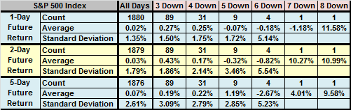 SP500-losing-streaks