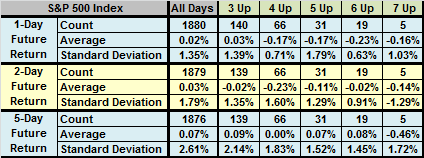 SP500-winning-streaks