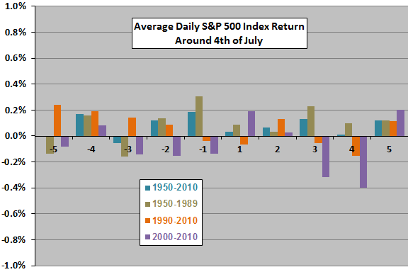 daily-returns-July-4th-subsamples