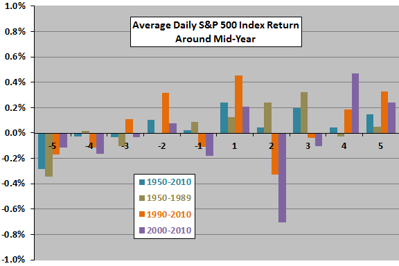 daily-returns-midyear-subsamples