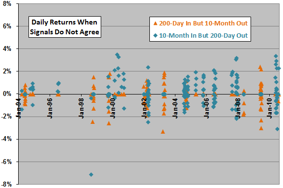SMAs-SPY-200day-10-month-deltas