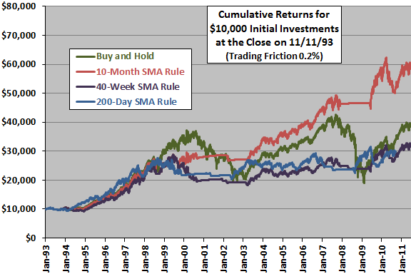 SMAs-SPY-cumulatives