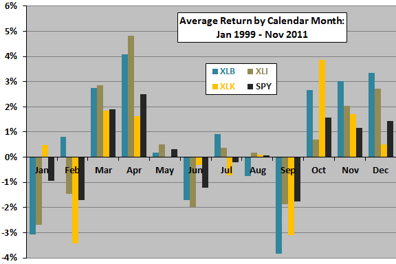 average-calendar-month-return-XLB-XLI-XLK