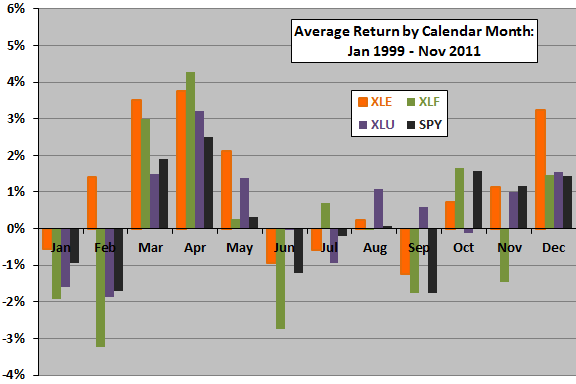 average-calendar-month-return-XLE-XLF-XLU