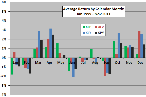 average-calendar-month-return-XLP-XLV-XLY