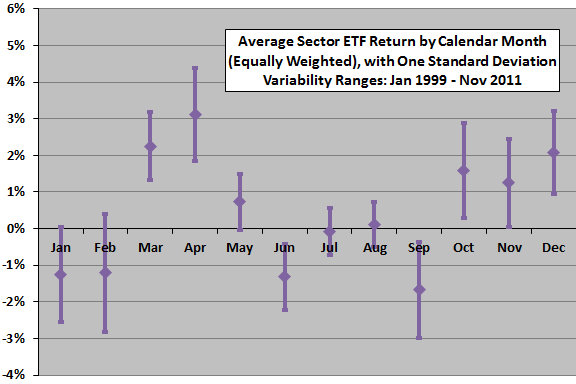 sector-average-return-by-calendar-month